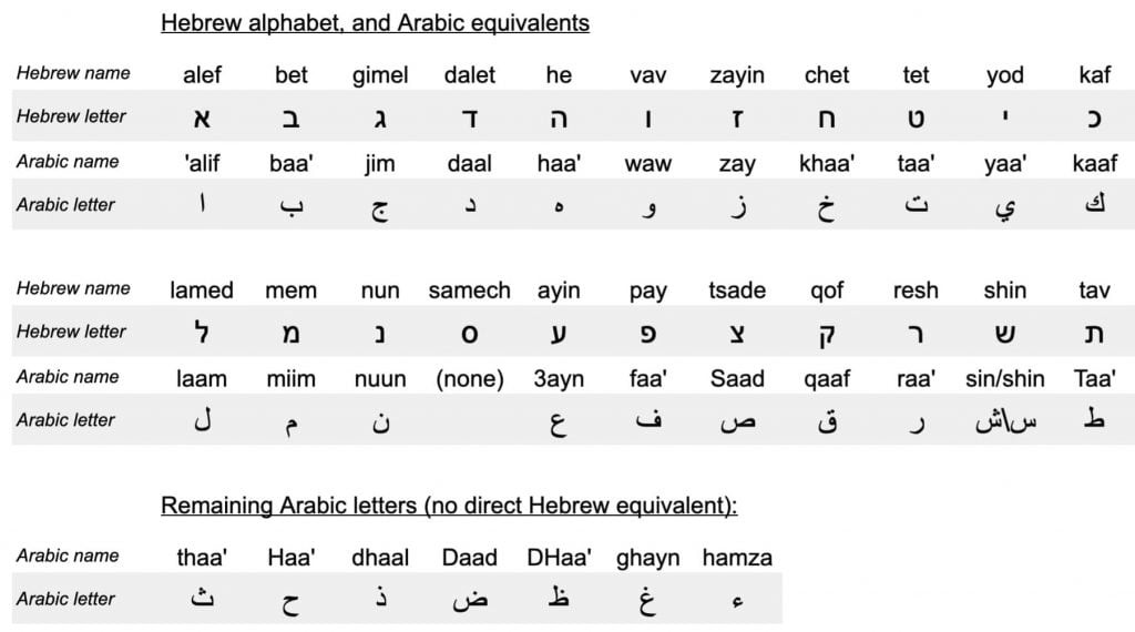 SHARED WORDS BETWEEN ARABIC AND HEBREW